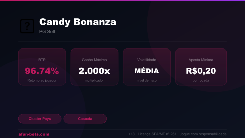 Candy Bonanza — RTP 96.74% | Ganho Máximo 2,000x | Afun Bets