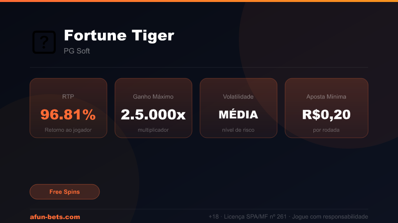 Fortune Tiger — RTP 96.81% | Ganho Máximo 2,500x | Afun Bets