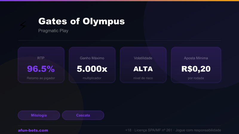 Gates of Olympus — RTP 96.5% | Ganho Máximo 5,000x | Afun Bets